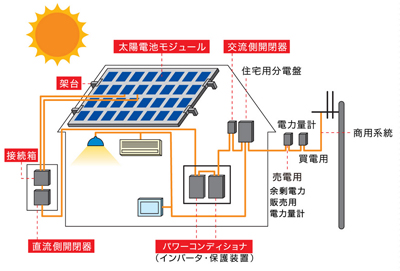 太陽光発電０３