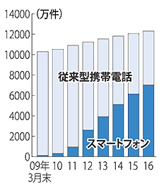 携帯電話